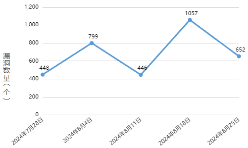 信息安全漏洞周報（2024年第35期 ）圖1