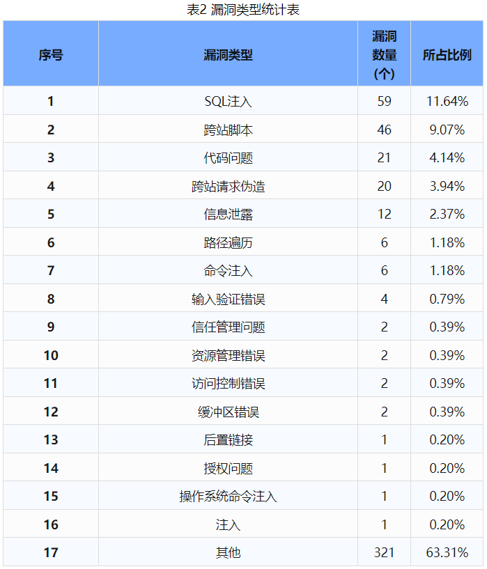 信息安全漏洞周報(bào)（2024年第36期 ）表2