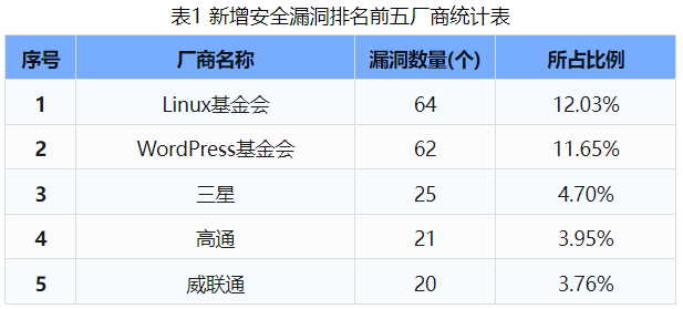 信息安全漏洞周報（2024年第37期 ）表1