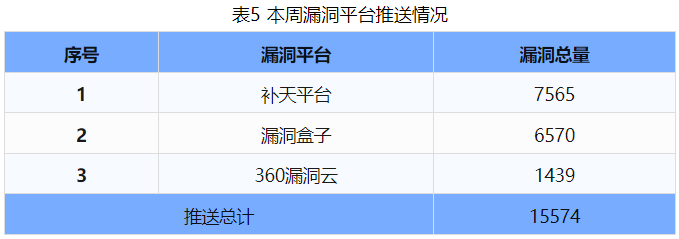 信息安全漏洞周報（2024年第37期 ）表5