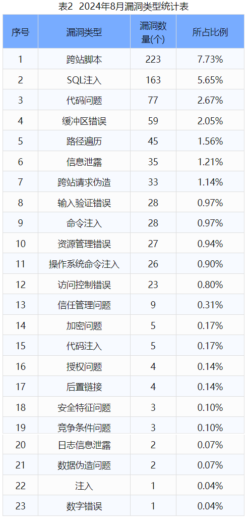 信息安全漏洞月報(bào)（2024年8月）表2