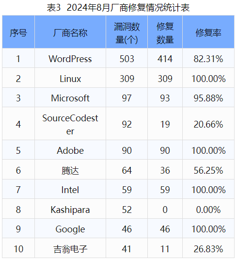 信息安全漏洞月報(bào)（2024年8月）表3