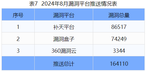 信息安全漏洞月報(bào)（2024年8月）表7