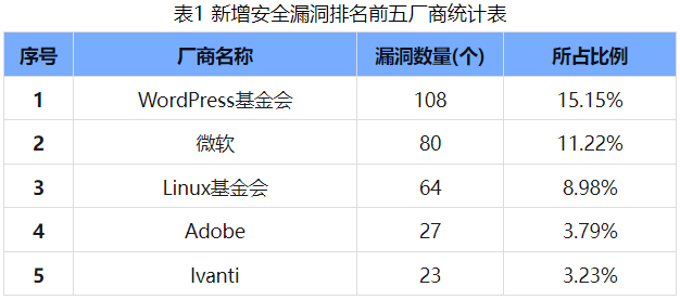 信息安全漏洞周報（2024年第38期 ）表1