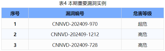 信息安全漏洞周報（2024年第38期 ）表4