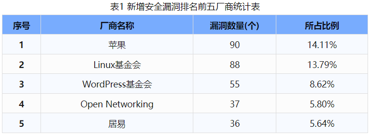 信息安全漏洞周報(bào)（2024年第39期）表1