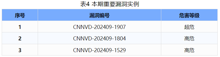 信息安全漏洞周報(bào)（2024年第39期）表4