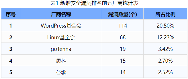 信息安全漏洞周報（2024年第40期 ）表1