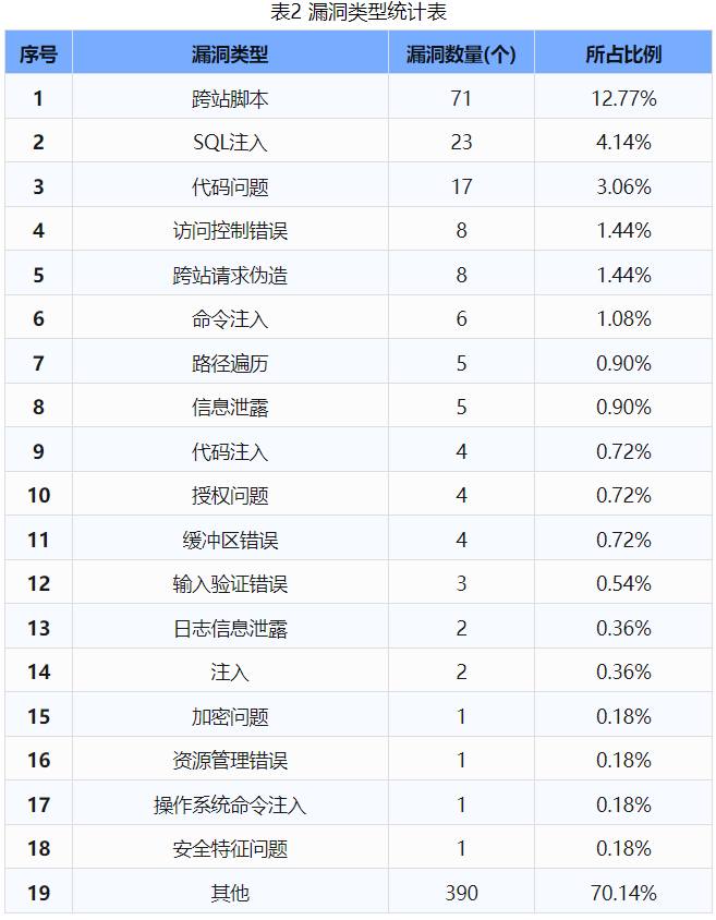 信息安全漏洞周報（2024年第40期 ）表2