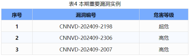 信息安全漏洞周報（2024年第40期 ）表4