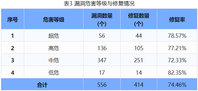 信息安全漏洞周報（2024年第40期 ）表3