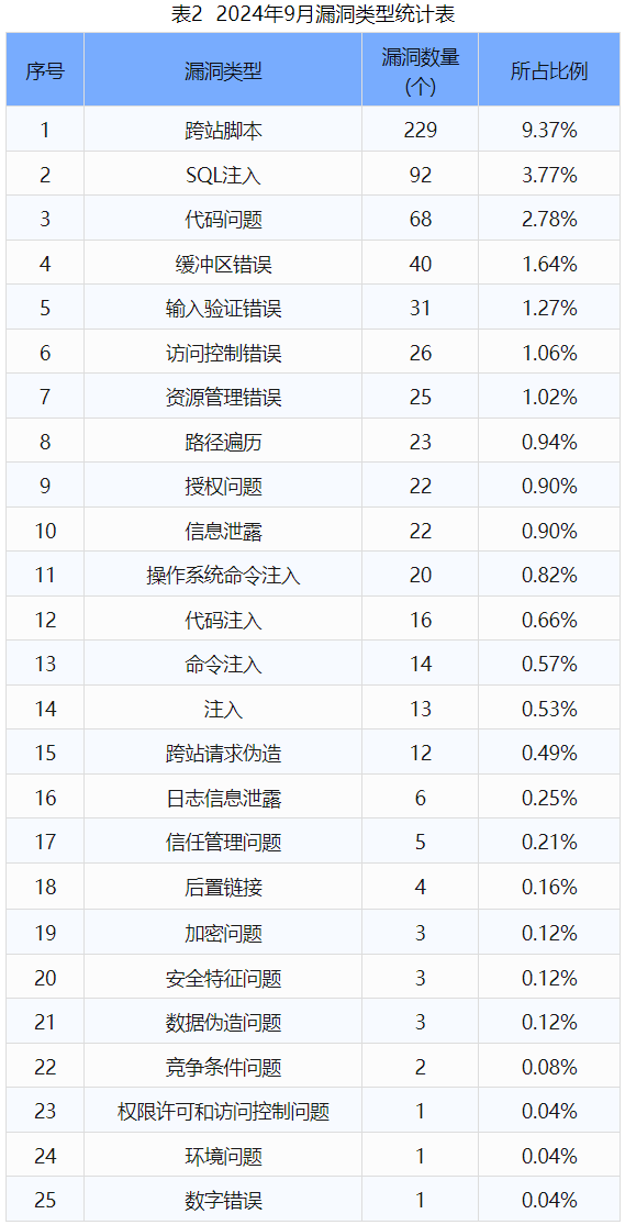 信息安全漏洞月報（2024年9月）表2