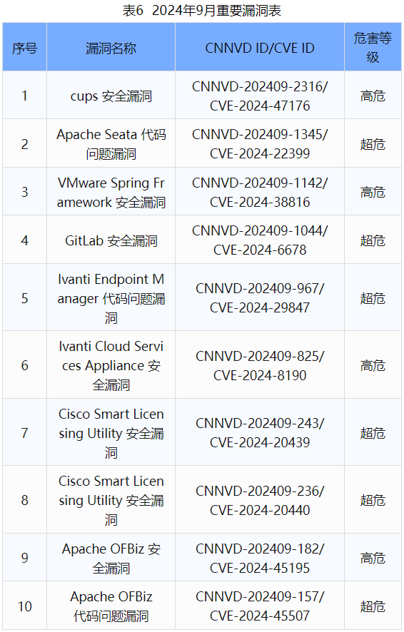 信息安全漏洞月報（2024年9月）表6
