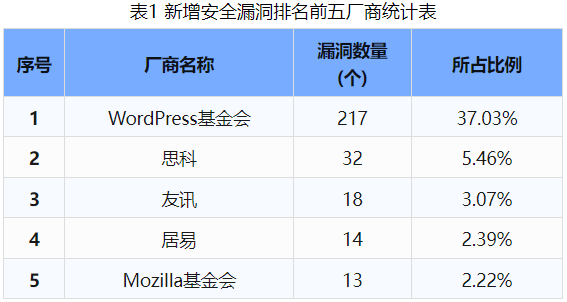 信息安全漏洞周報（2024年第41期 ）表1