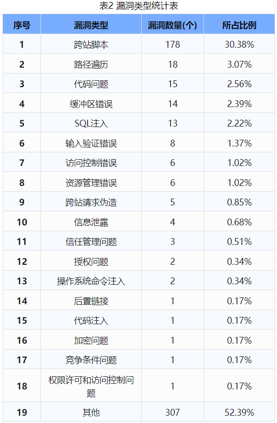 信息安全漏洞周報（2024年第41期 ）表2