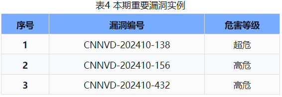 信息安全漏洞周報（2024年第41期 ）表4