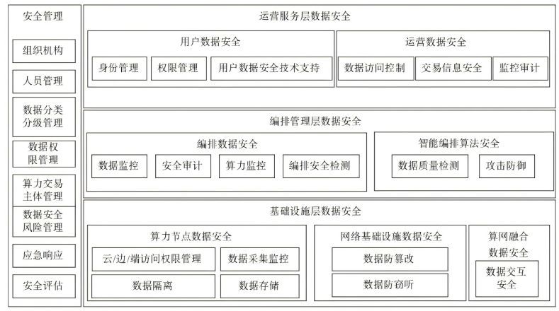 算力網(wǎng)絡(luò)數(shù)據(jù)安全保護(hù)框架研究1(1)