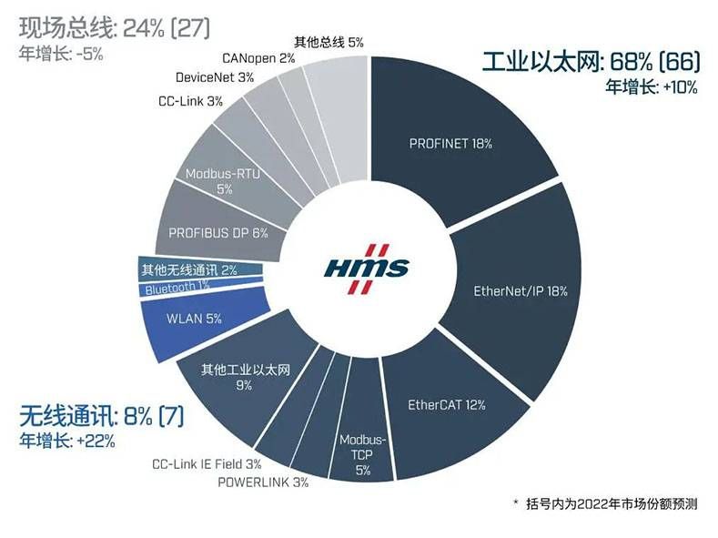 工業(yè)以太網的過去、現在和未來03