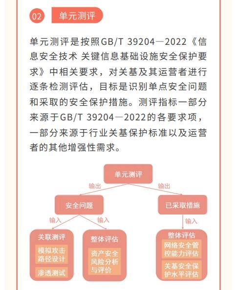 貫徹落實關基安全保護制度 《關鍵信息基礎設施安全測評要求》標準發(fā)布6