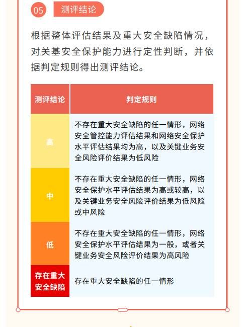 貫徹落實關基安全保護制度 《關鍵信息基礎設施安全測評要求》標準發(fā)布8