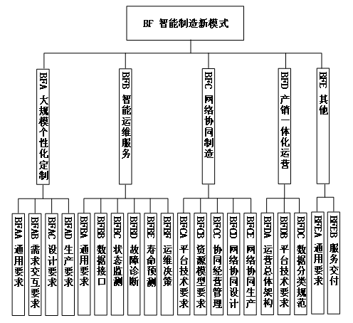 工信部、國家標(biāo)準(zhǔn)委聯(lián)合印發(fā)《國家智能制造標(biāo)準(zhǔn)體系建設(shè)指南（2024 版）》16